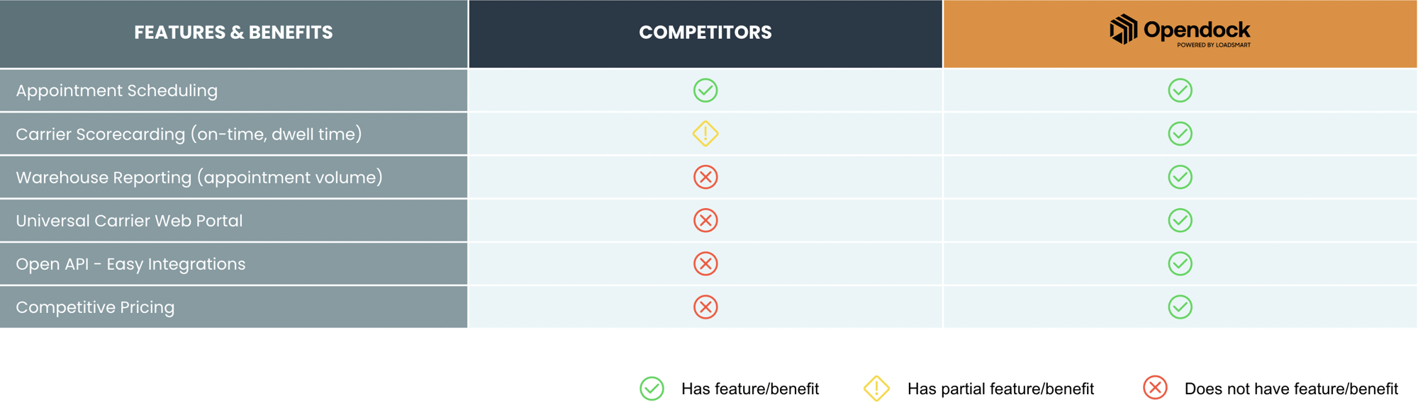 Opendock competitor chart Opendock competitor chart